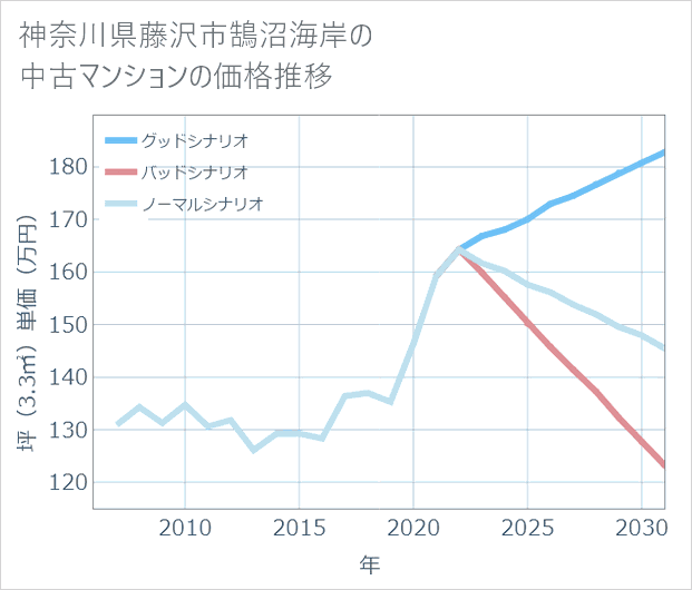神奈川県藤沢市鵠沼海岸の中古マンション価格推移