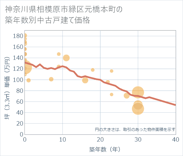 神奈川県相模原市緑区元橋本町の築年数別の中古戸建て坪単価