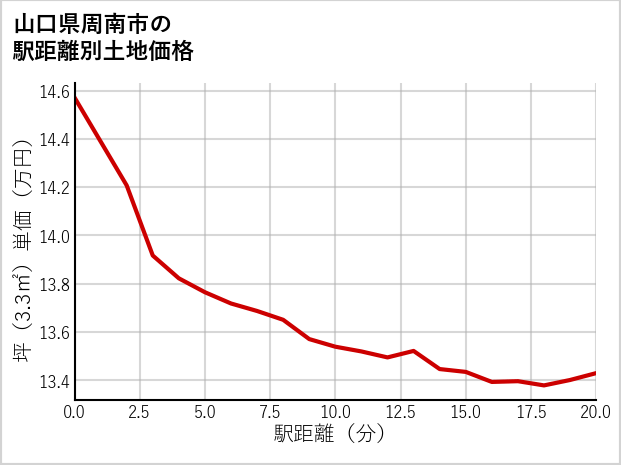 山口県周南市長穂の徒歩距離別の土地坪単価