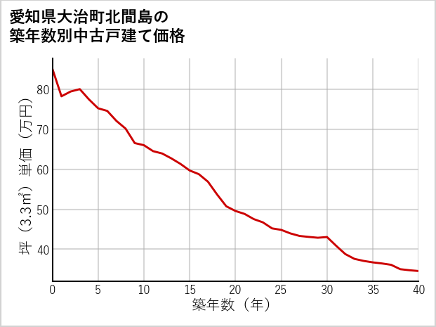 愛知県大治町北間島の築年数別の中古戸建て坪単価