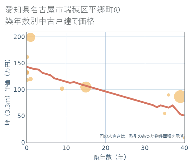 愛知県名古屋市瑞穂区平郷町の築年数別の中古戸建て坪単価