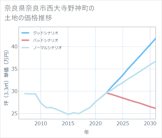 奈良県奈良市西大寺野神町の土地価格推移