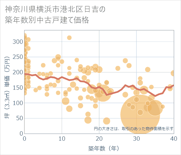 神奈川県横浜市港北区日吉の築年数別の中古戸建て坪単価