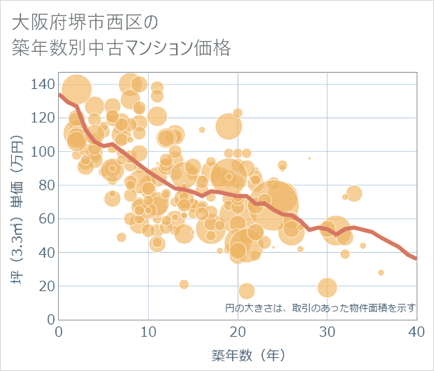大阪府堺市西区の築年数別の中古マンション坪単価
