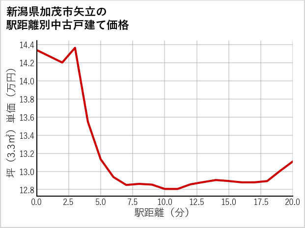 新潟県加茂市矢立の徒歩距離別の中古戸建て坪単価