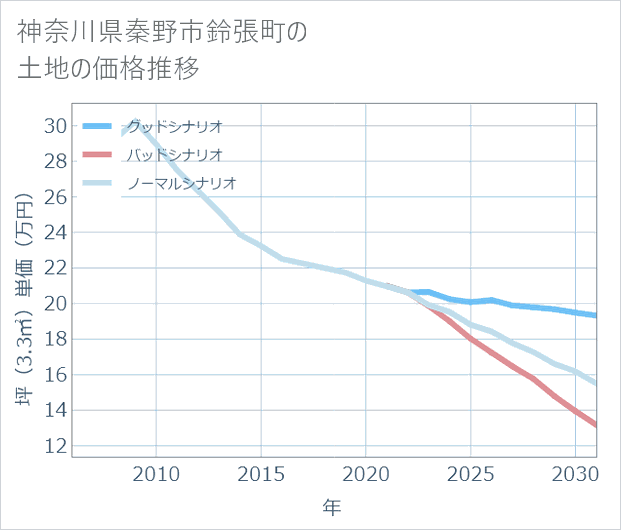 神奈川県秦野市鈴張町の土地価格推移