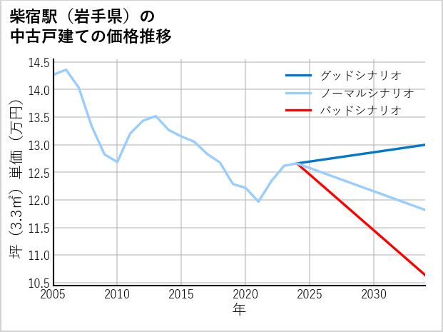 柴宿駅（岩手県）の中古戸建て価格推移