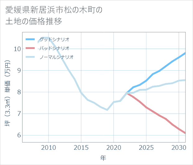 愛媛県新居浜市松の木町の土地価格推移