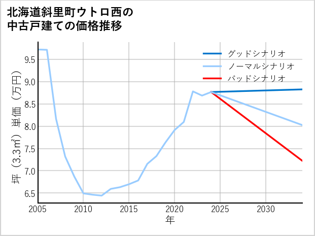 北海道斜里町ウトロ西の中古戸建て価格推移