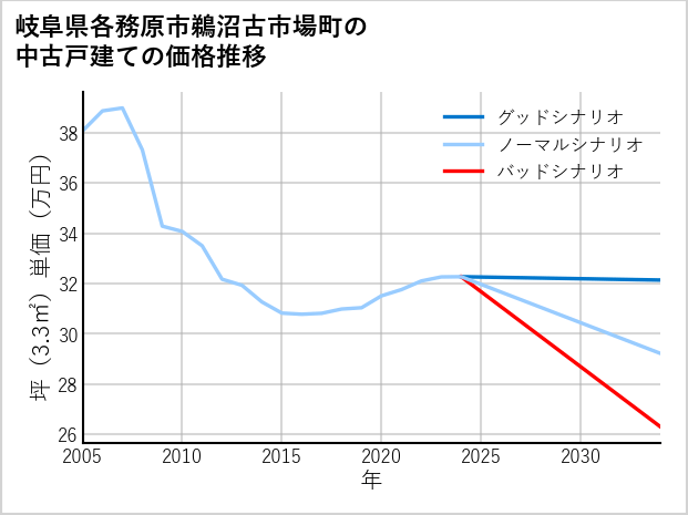岐阜県各務原市鵜沼古市場町の中古戸建て価格推移