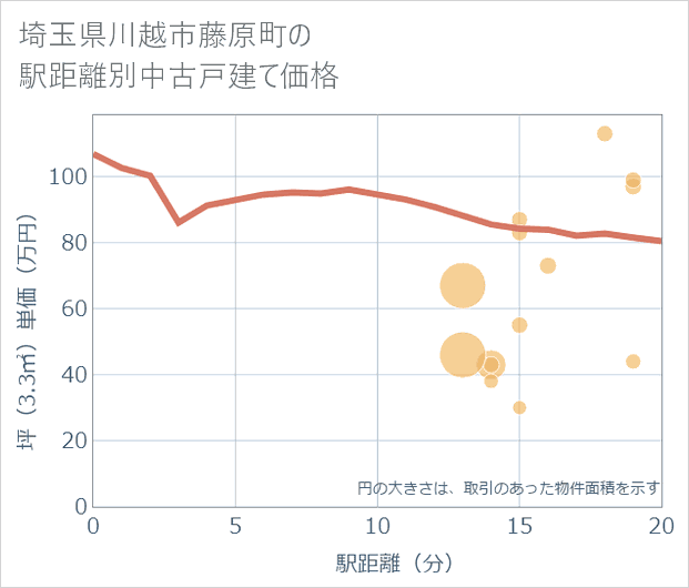 埼玉県川越市藤原町の徒歩距離別の中古戸建て坪単価