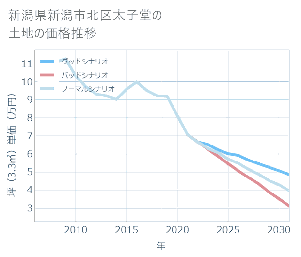 新潟県新潟市北区太子堂の土地価格推移