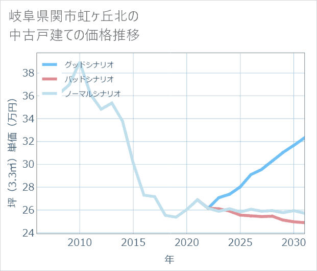 岐阜県関市虹ケ丘北の中古戸建て価格推移