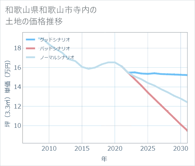 和歌山県和歌山市寺内の土地価格推移