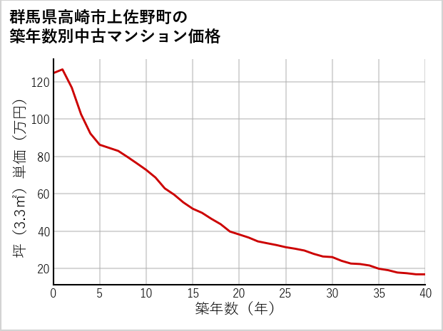 群馬県高崎市上佐野町の築年数別の中古マンション坪単価