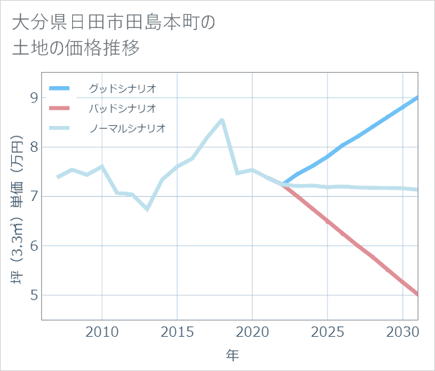 大分県日田市田島本町の土地価格推移
