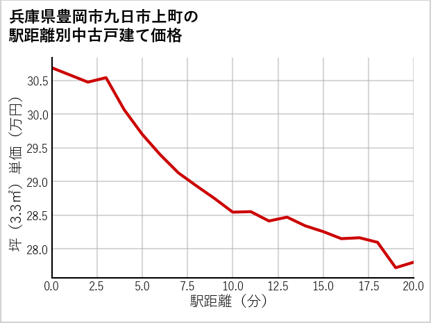 兵庫県豊岡市九日市上町の徒歩距離別の中古戸建て坪単価