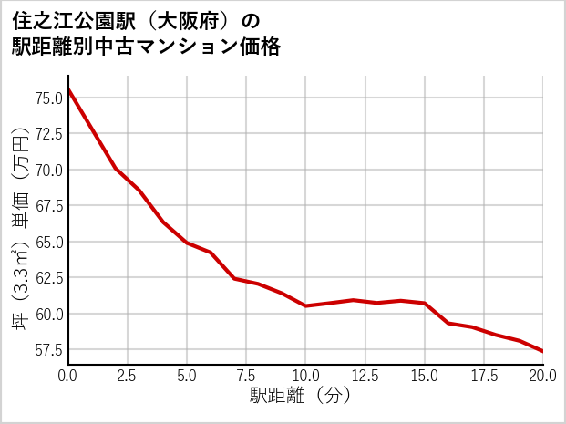 住之江公園駅（大阪府）の徒歩距離別の中古マンション坪単価