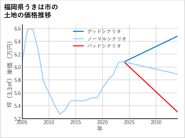 福岡県うきは市の土地価格推移