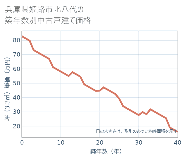 兵庫県姫路市北八代の築年数別の中古戸建て坪単価