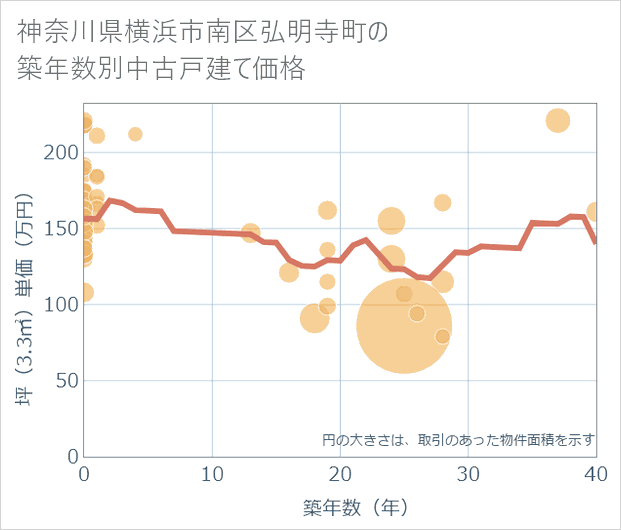 神奈川県横浜市南区弘明寺町の築年数別の中古戸建て坪単価