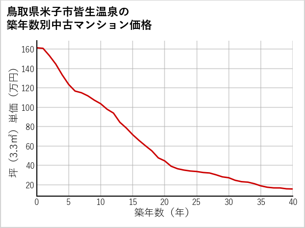 鳥取県米子市皆生温泉の築年数別の中古マンション坪単価