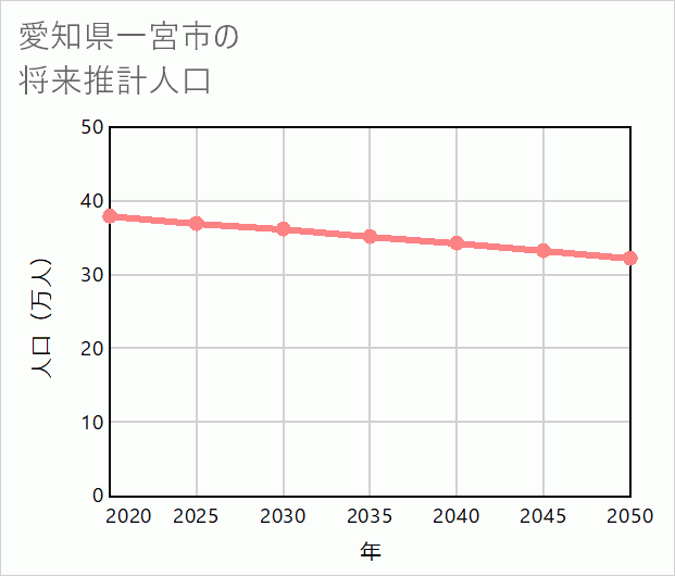 一宮市の将来推計人口