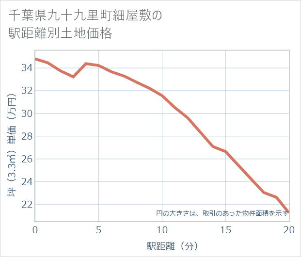 千葉県九十九里町細屋敷の徒歩距離別の土地坪単価