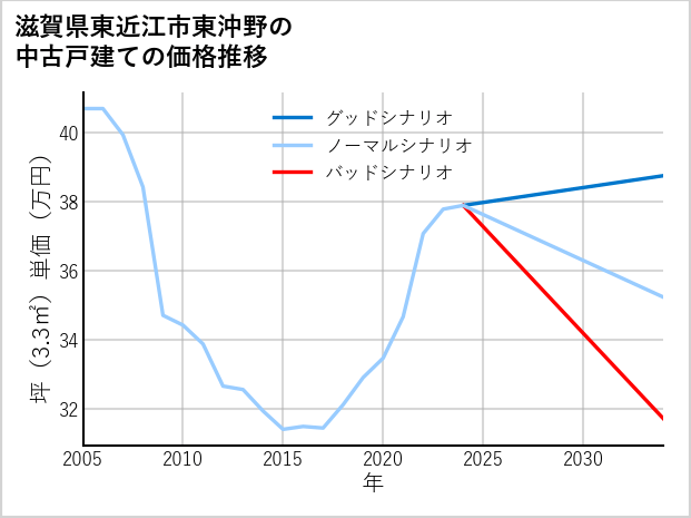 滋賀県東近江市東沖野の中古戸建て価格推移
