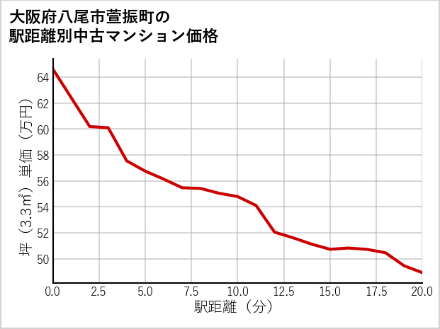 大阪府八尾市萱振町の徒歩距離別の中古マンション坪単価