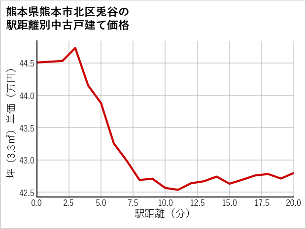 熊本県熊本市北区兎谷の徒歩距離別の中古戸建て坪単価