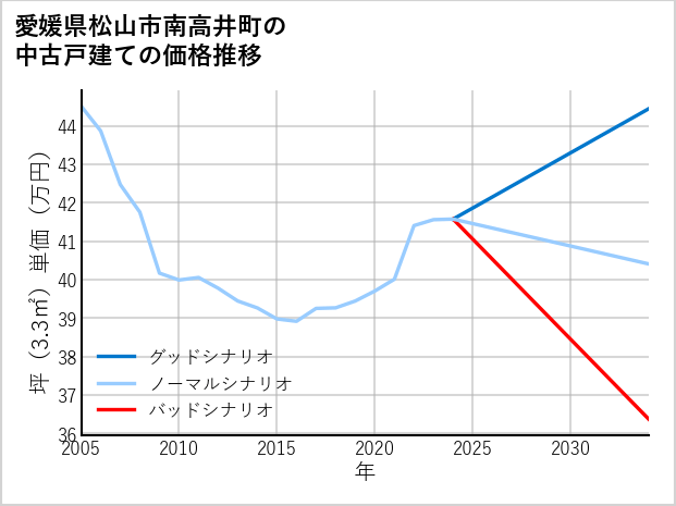 愛媛県松山市南高井町の中古戸建て価格推移