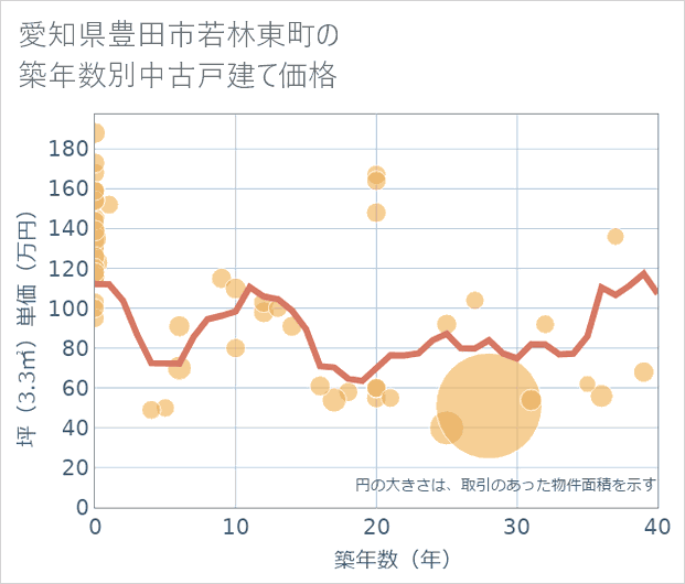 愛知県豊田市若林東町の築年数別の中古戸建て坪単価