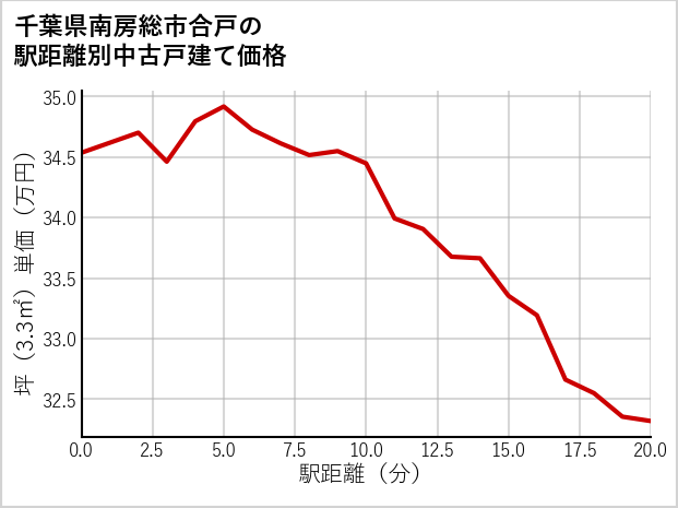 千葉県南房総市合戸の徒歩距離別の中古戸建て坪単価