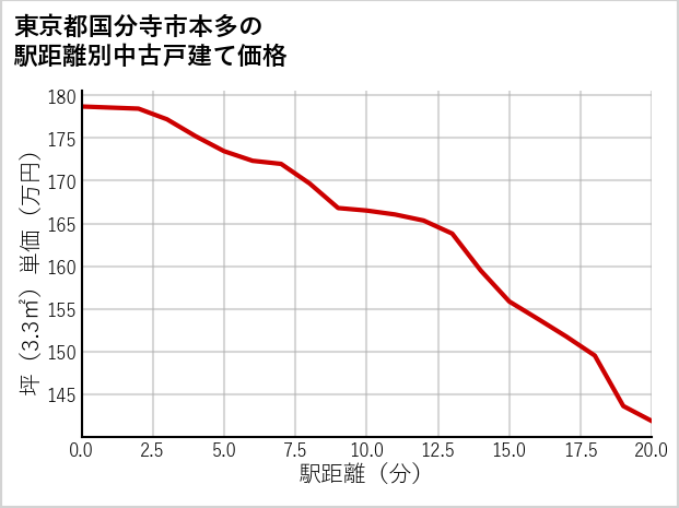 東京都国分寺市本多の徒歩距離別の中古戸建て坪単価