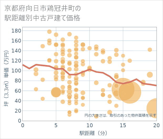 京都府向日市鶏冠井町の徒歩距離別の中古戸建て坪単価
