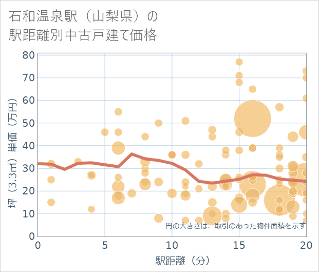 石和温泉駅(山梨県)の徒歩距離別の中古戸建て坪単価