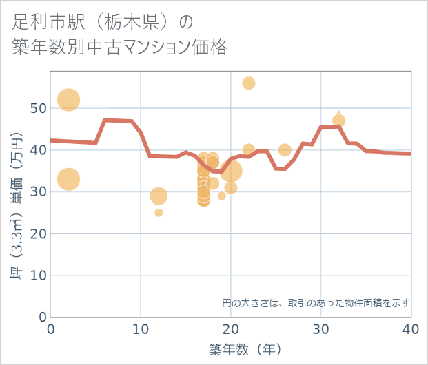 足利市駅（栃木県）の築年数別の中古マンション坪単価