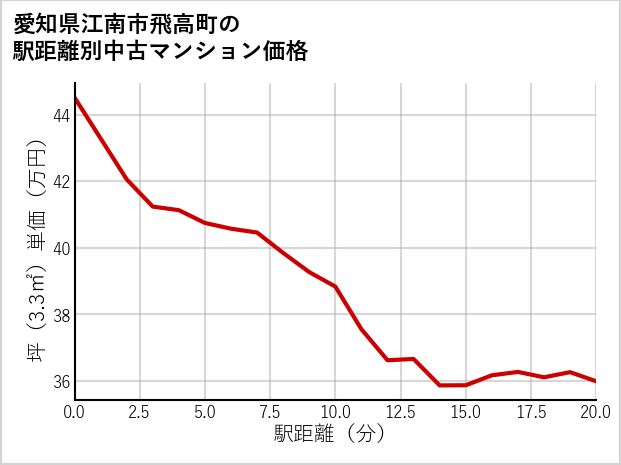 愛知県江南市飛高町の徒歩距離別の中古マンション坪単価