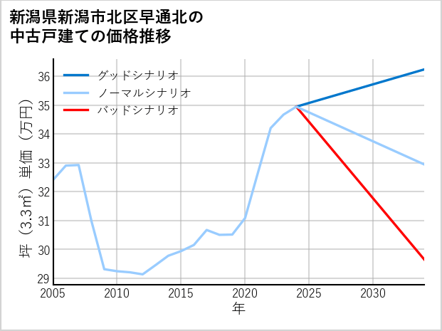 新潟県新潟市北区早通北の中古戸建て価格推移