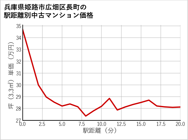兵庫県姫路市広畑区長町の徒歩距離別の中古マンション坪単価
