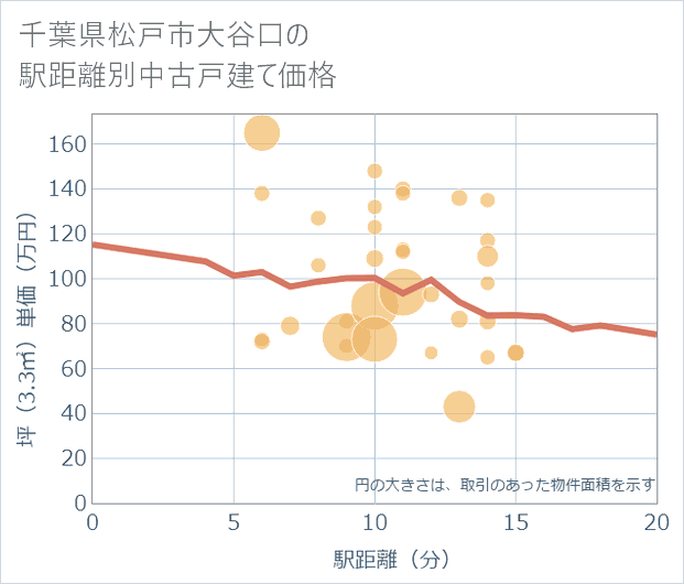 千葉県松戸市大谷口の徒歩距離別の中古戸建て坪単価