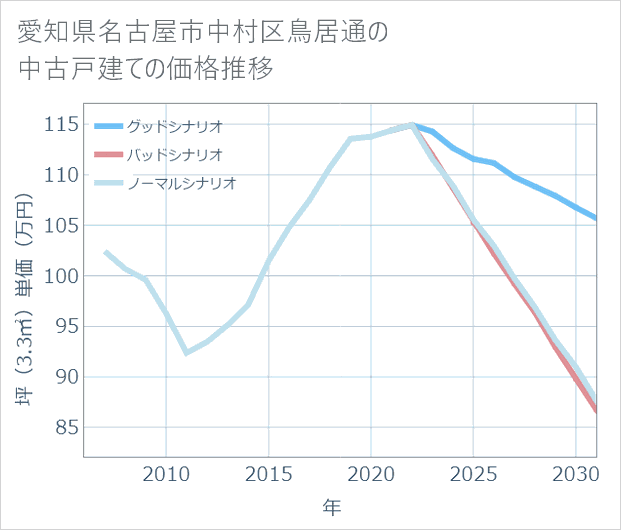 愛知県名古屋市中村区鳥居通の中古戸建て価格推移