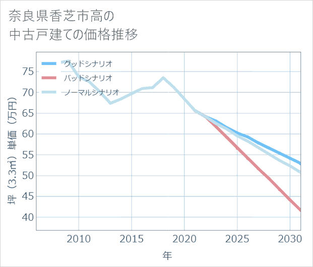 奈良県香芝市高の中古戸建て価格推移