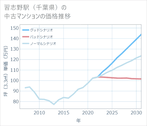 習志野駅(千葉県)の中古マンション価格推移