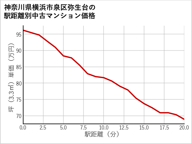 神奈川県横浜市泉区弥生台の徒歩距離別の中古マンション坪単価