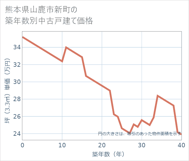 熊本県山鹿市新町の築年数別の中古戸建て坪単価