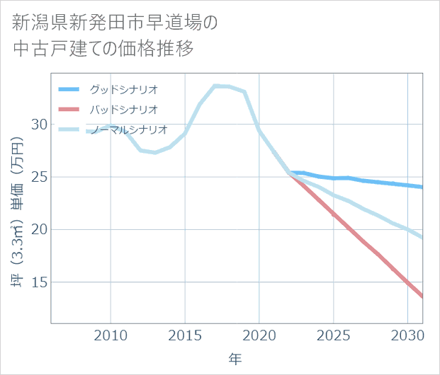 新潟県新発田市早道場の中古戸建て価格推移