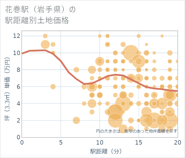 花巻駅(岩手県)の徒歩距離別の土地坪単価