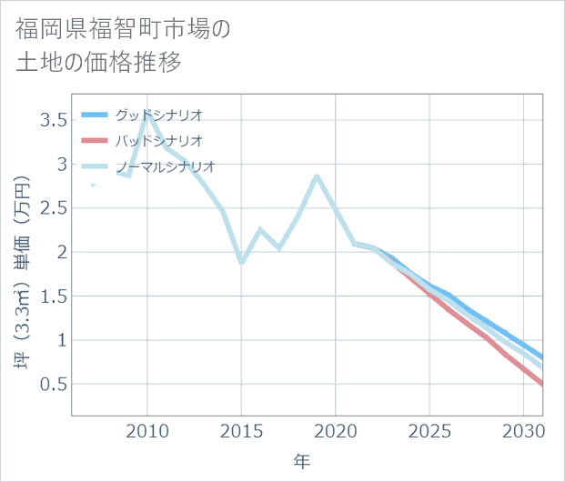 福岡県福智町市場の土地価格推移